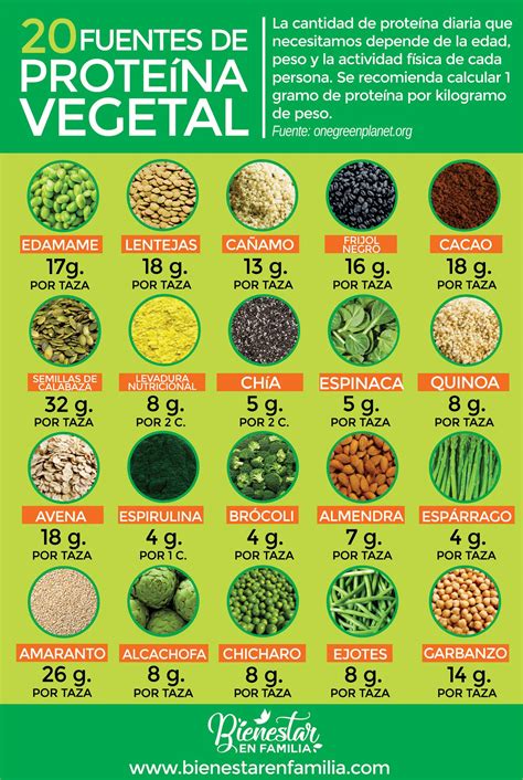 Tabla comparativa de fuentes de proteína vegetal y su contenido