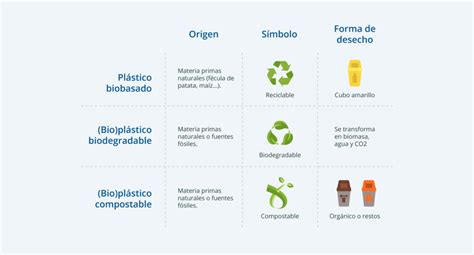 Esquema comparativo entre plástico tradicional y bioplástico
