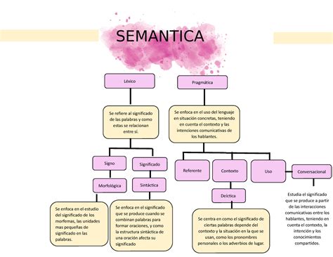 Esquema de la evolución semántica de una palabra