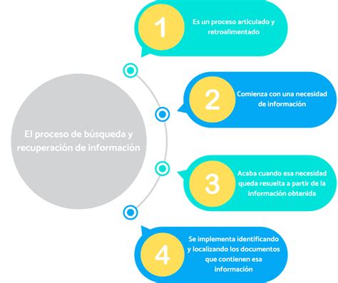 Esquema sobre el proceso de búsqueda y verificación de fuentes digitales