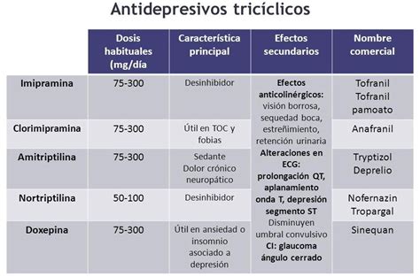 Gráfico comparativo de los diferentes tipos de antidepresivos según su mecanismo de acción, eficacia y perfil de efectos secundarios.