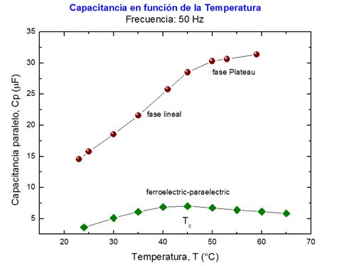 Gráfico comparativo de estabilidad de capacitancia vs. temperatura para condensadores Clase 1 y Clase 2