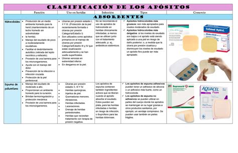 Clasificación visual de apósitos según su composición y función: alginatos, espumas, hidrogeles e hidrocoloides.