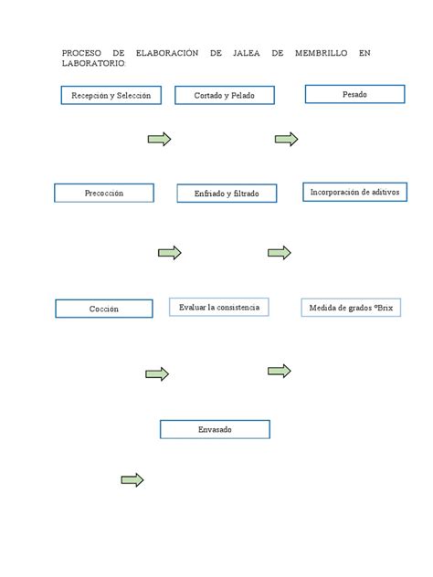 Esquema visual que muestra la selección del membrillo, el proceso de pelado con un pelador de patatas y el corte en cuartos para retirar el corazón.