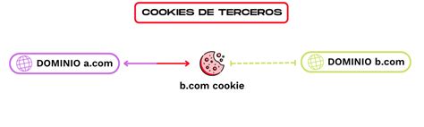 Esquema explicativo sobre cómo funcionan las cookies de terceros y el almacenamiento de datos en sesiones de navegación privada
