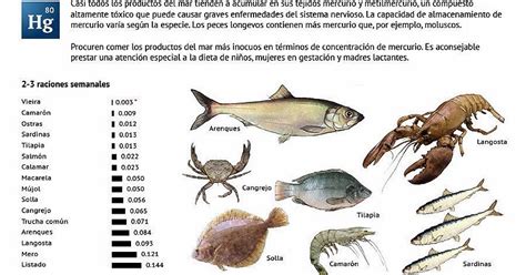 Tabla comparativa de contenido de mercurio en diferentes tipos de pescado