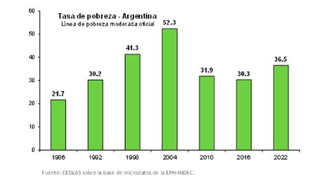 Tabla comparativa de porcentajes de pobreza por regiones en Chile entre 1990 y 2003.