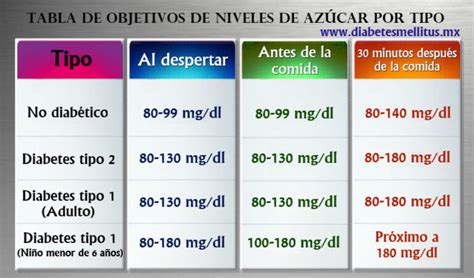 gráfico comparativo de niveles de azúcar en sangre con y sin consumo de vinagre de manzana