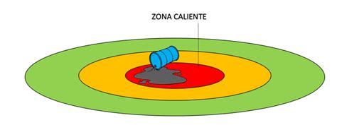 Esquema de una parrilla con fuego de dos zonas (zona caliente y zona fría)