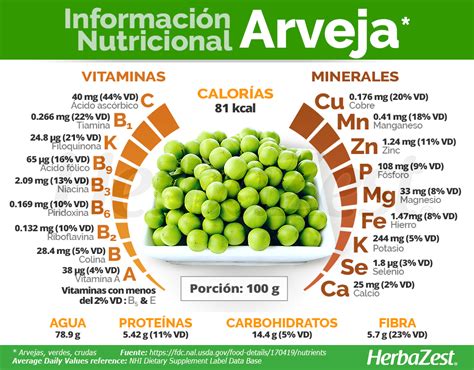 infografía nutricional de las arvejas