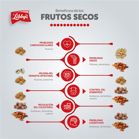 infografía de composición nutricional comparativa de frutos secos