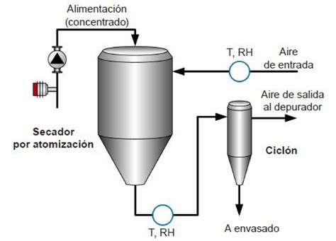 Principio de funcionamiento de una torre de atomización para el secado de sangre, ilustrando el flujo de aire y producto.