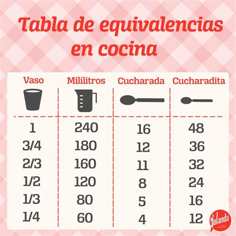 Infografía comparativa de diferentes unidades de medida culinaria (tazas, cucharas, gramos, onzas) con ejemplos de ingredientes comunes.