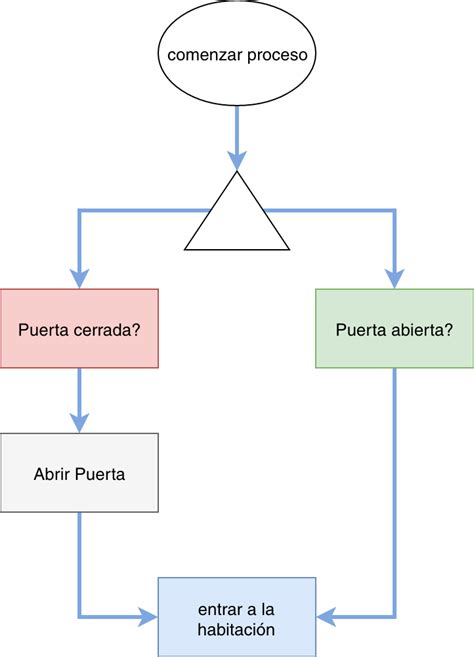 Diagrama de flujo simple que ilustra el proceso de conversión de onzas a gramos para mantequilla, mostrando la fórmula y el resultado.