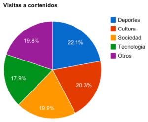 Ejemplo de gráfico de pastel mostrando proporciones de diferentes categorías