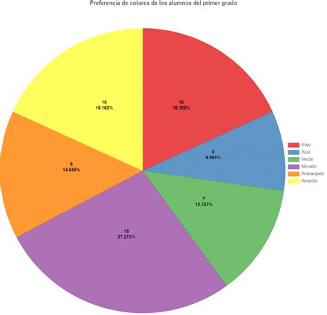 Ejemplo de gráfico de pastel confuso con demasiadas categorías