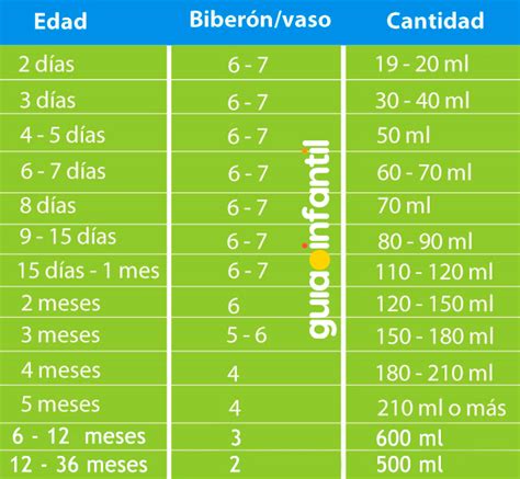 Infografía: Cantidad de leche recomendada por toma para bebés de diferentes edades (0-6 meses)