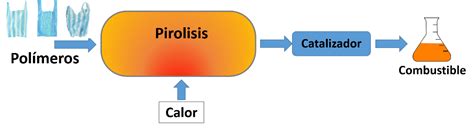 esquema de pirólisis de material vegetal