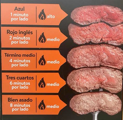 Diagrama que ilustra los 4 tipos principales de cocción de carne: seco, húmedo, mixto y frito.