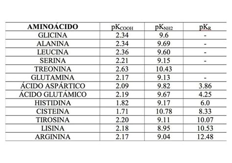 Tabla comparativa del perfil de aminoácidos esenciales del maíz común versus el maíz de alta calidad proteínica (MAC).