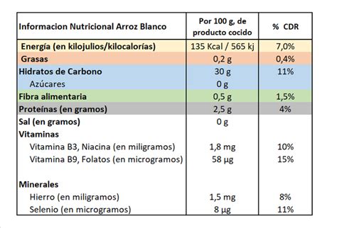 Infografía de tabla nutricional de arroz blanco