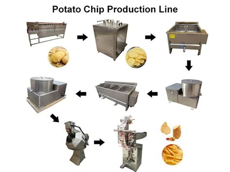 Infografía sobre el proceso de elaboración de las papas fritas Lay's Clásicas