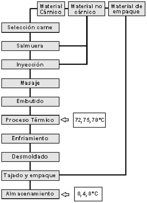 Diagrama de flujo del proceso de elaboración de paté de pollo, detallando etapas como cocción, enfriamiento, picado, emulsión, embutición, cocción final y enfriamiento rápido.