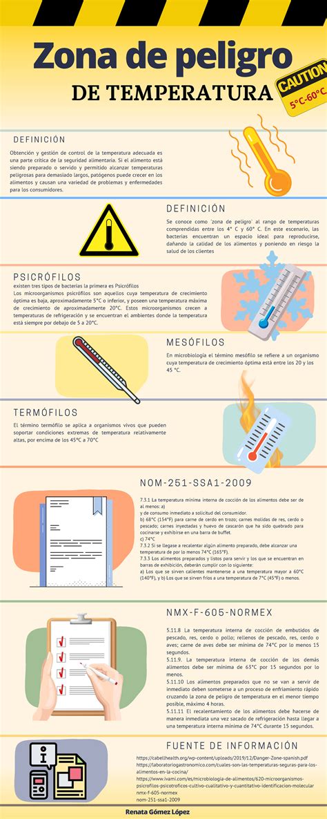 Infografía sobre la regla de las dos horas y la zona de peligro de temperatura