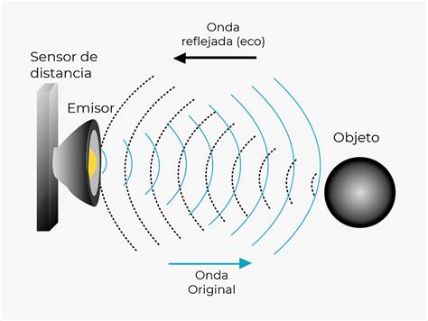 Esquema básico de cómo el sonar emite una onda sonora y recibe el eco reflejado por un objeto sumergido.