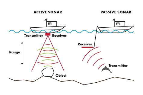Fotografía de un antiguo equipo de sonar ASDIC o sus componentes.
