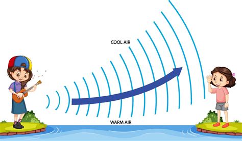 Gráfico que muestra la refracción de las ondas sonoras al cruzar una termoclina en el océano.