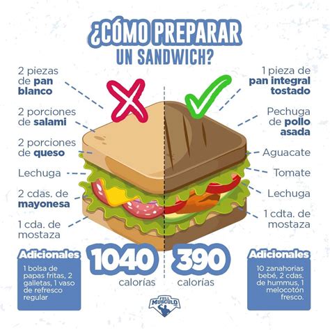 Infografía: Aporte nutricional de un sándwich vs necesidades diarias