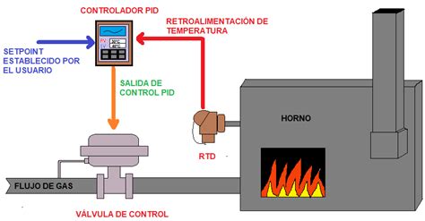 Esquema de un horno industrial y sus zonas de temperatura