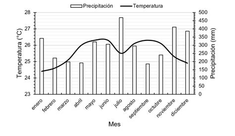Gráfico de temperaturas y precipitaciones promedio en la región del Cabo de Hornos