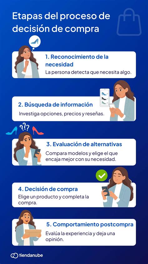 infografía sobre el proceso de compra y entrega de supermercado a domicilio