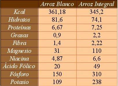 Infografía comparativa de la composición nutricional del arroz blanco e integral