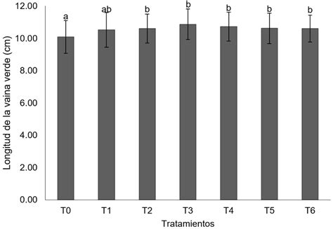 Gráfico de la longitud de las vainas verdes (LV) en el cultivo de arveja en respuesta a la fertilización orgánica y química en Pamplona, Norte de Santander. Barras con valores promedios ± desviación típica acompañadas con letras minúsculas distintas indican diferencias estadísticas (p<0,05) entre los tratamientos.