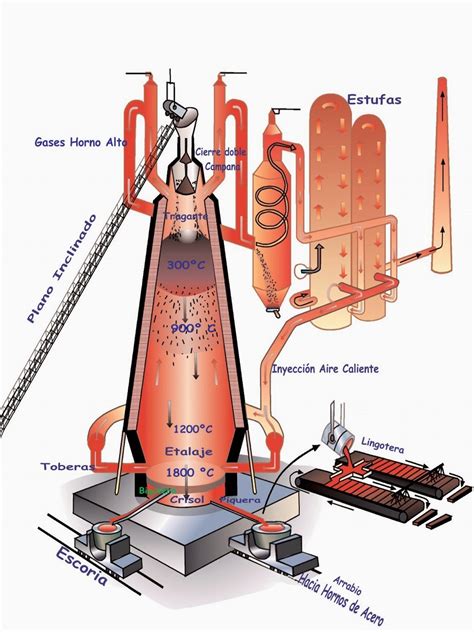 Esquema simplificado del interior de un alto horno mostrando la formación de arrabio y escoria