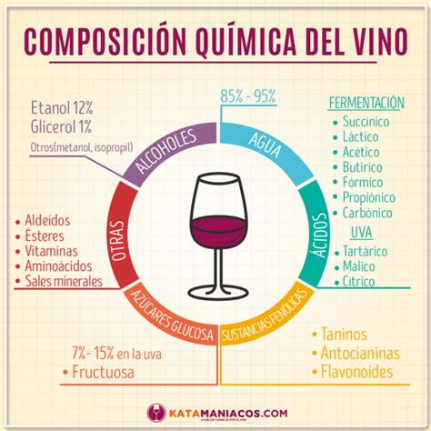 Esquema de la composición química del vino y sus principales componentes