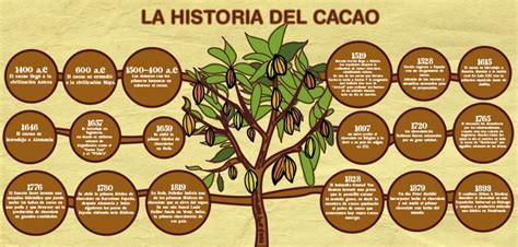 Infografía sobre la línea de tiempo histórica del cacao y el chocolate.