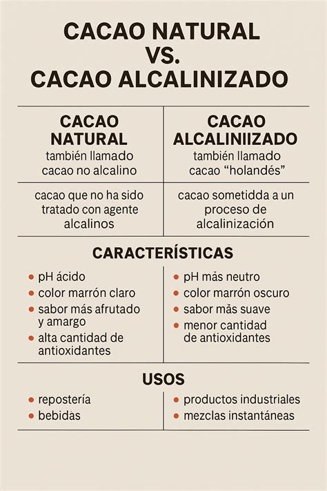 Comparativa visual entre cacao natural y cacao alcalinizado (Dutch process).