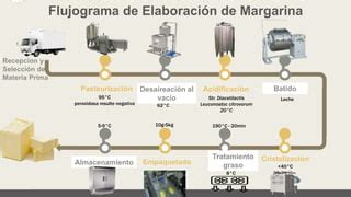 Diagrama de elaboración de la margarina a partir de aceites vegetales