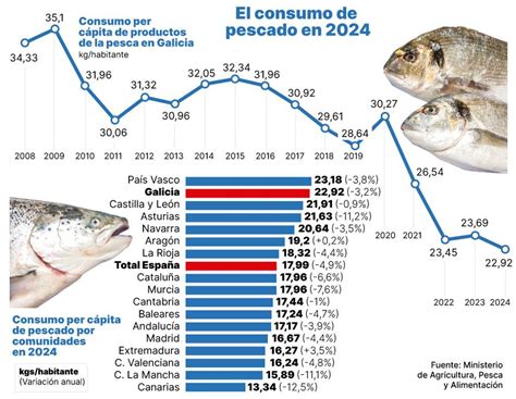 Infografía comparativa del consumo anual de pescado y marisco por persona en Chile, mostrando datos de Subpesca y FAO