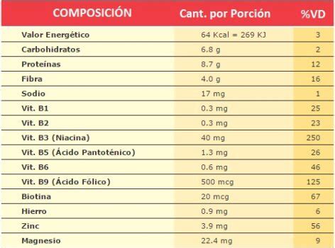 Infografía detallando la composición nutricional de la levadura de cerveza: vitaminas del grupo B, minerales (hierro, cromo, zinc, selenio), proteínas, fibra y betaglucanos.