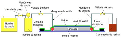 Esquema del proceso de infusión de leche y crema con especias