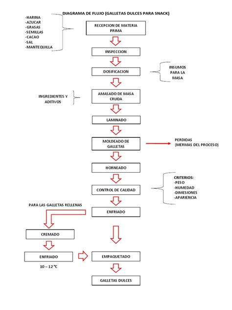 Esquema de los componentes principales de las galletas de agua: harina refinada, grasas, sodio y aditivos