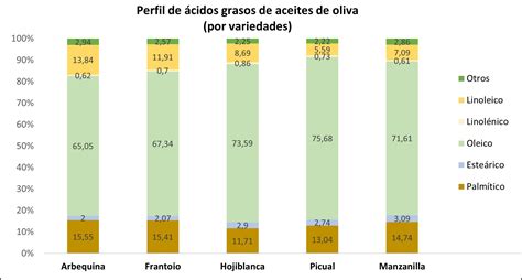 Gráfico comparativo de los perfiles de ácidos grasos de aceites crudos y refinados, destacando la estabilidad mejorada del aceite refinado.
