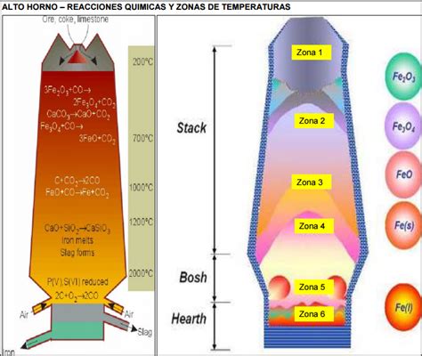 Diagrama de reacciones químicas dentro de un alto horno, mostrando las zonas de temperatura y los procesos de reducción.