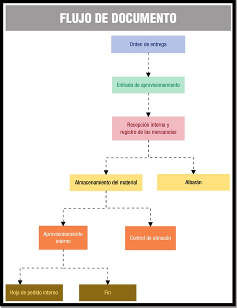 Diagrama de flujo de documentación requerida para acreditación socioeconómica y TNE