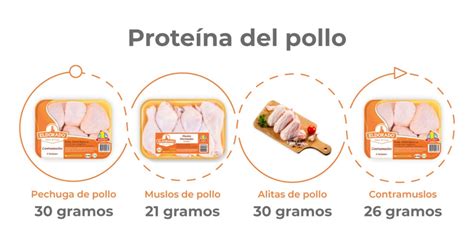 Gráfico comparativo del contenido de proteína por cada 100g de diferentes partes del pollo (pechuga, muslo, ala).